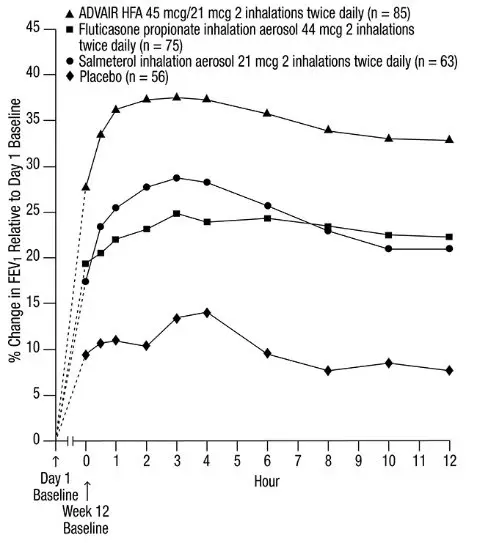 Figure 4. Percent Change in Serial 12-Hour FEV1 in Subjects Previously Using Either Beta2-agonists (Albuterol or Salmeterol) or Inhaled Corticosteroids (Trial 1) 