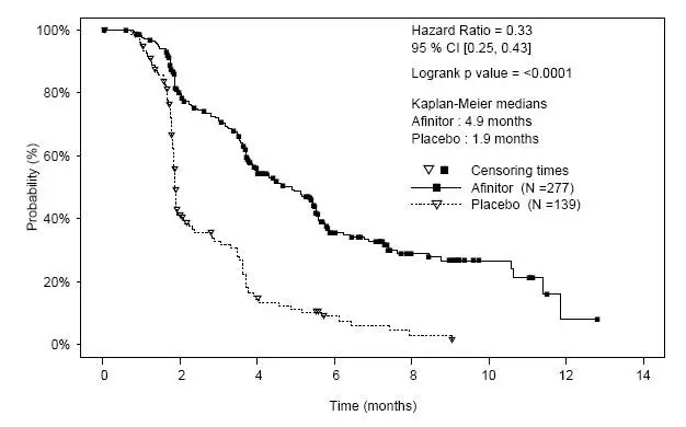 Figure 4:  Kaplan-Meier Progression-free Survival Curves