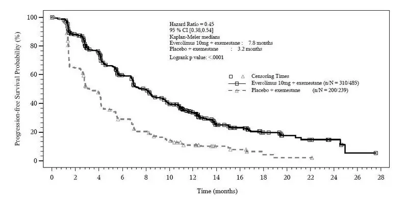 Figure 1:  Kaplan-Meier Progression-free Survival Curves (Investigator Radiological Review)