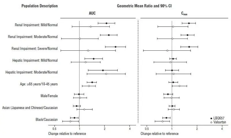 Figure 2: Pharmacokinetics of ENTRESTO in Specific Populations 