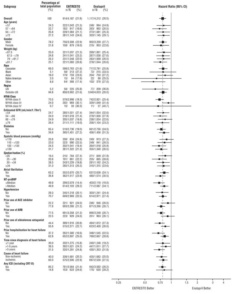 Figure 4: Primary Composite Endpoint (CV Death or HF Hospitalization) - Subgroup Analysis 