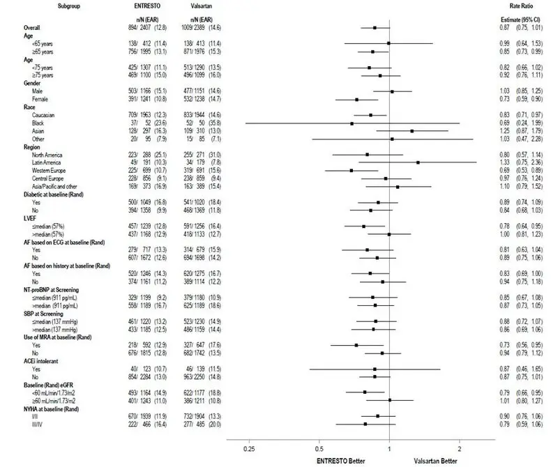 Figure 6: Primary Composite Endpoint of Total HF Hospitalizations and CV Death – Subgroup Analysis (PARAGON-HF)