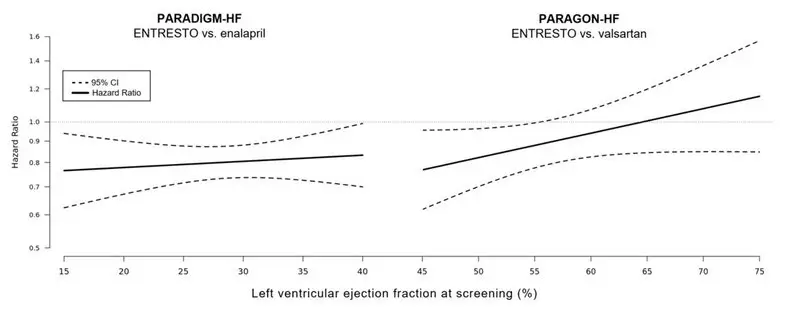 Figure 7: Treatment Effect for the Composite Endpoint of Time to First HF Hospitalization or CV Death by LVEF in PARADIGM-HF and PARAGON-HF