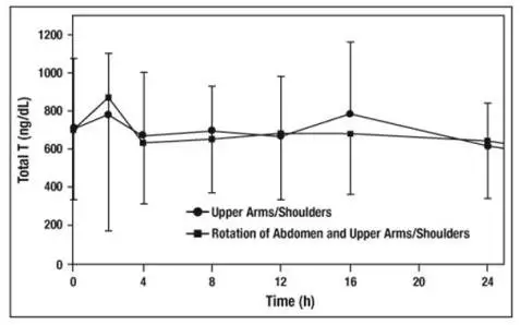 Figure 2: Mean (±SD) Serum Total Testosterone Concentrations on Day 7 in Patients Following AndroGel 1.62% Once-Daily Application of 81 mg of Testosterone (N=33) for 7 Days