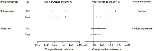 Figure 2. Impact of Coadministered Drugsa on the Pharmacokinetics (PK) of Fluticasone Furoate (FF) and Vilanterol (VI) Following Administration as Fluticasone Furoate/Vilanterol Combination or Vilanterol Coadministered with a Long-Acting Muscarinic Antagonist