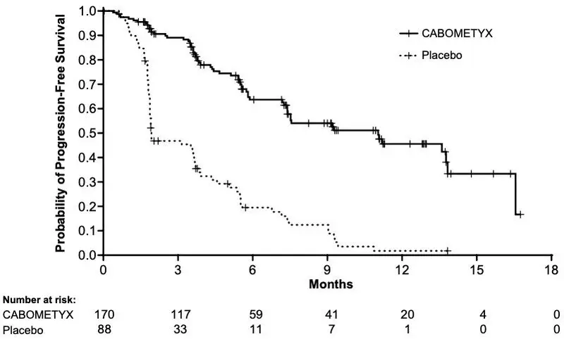 image of Kaplan-Meier Curve of Progression-Free Survival in COSMIC-311 Updated Analysis