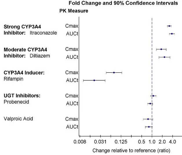 Figure 2: Effects of Other Drugs on Lumateperone Pharmacokinetics