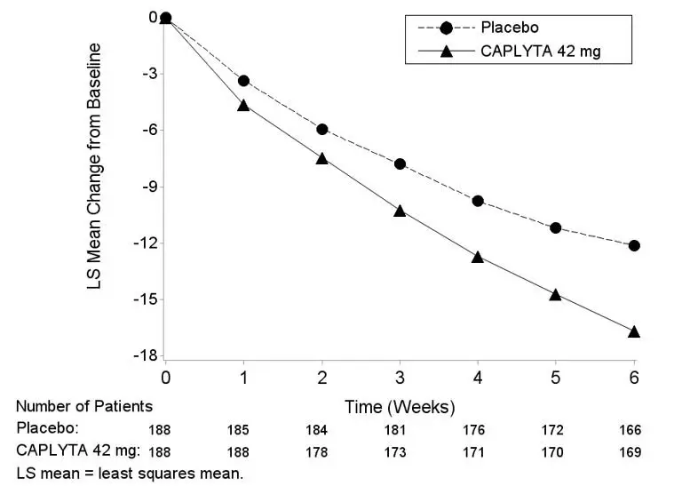 Figure 4. LS Mean* Change from Baseline in MADRS Total Score by Visits (Study 3)