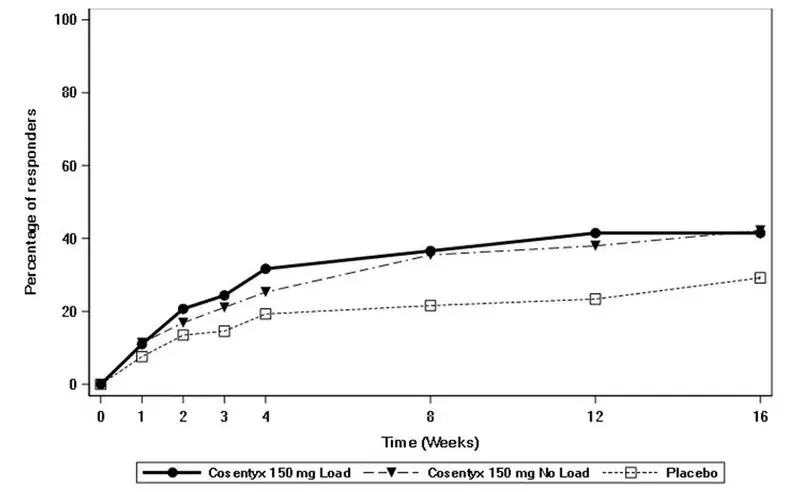 Figure 4: ASAS40 Responses in nr-axSpA1 Study Over Time up to Week 16