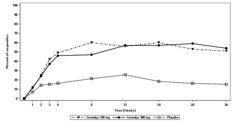 Figure 1: Percent of Patients Achieving ACR 20 Responsea in PsA1 Study Through Week 24