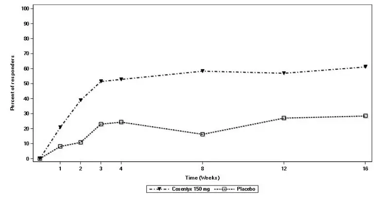 Figure 2:  ASAS20 Responses in All AS1 Study Patients Over Time Up to Week 16