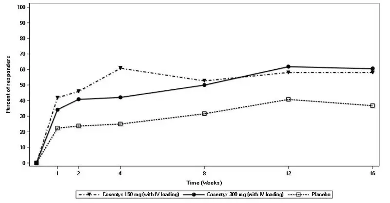 Figure 3: ASAS20 Responses in All AS3 Study Patients Over Time Up to Week 16