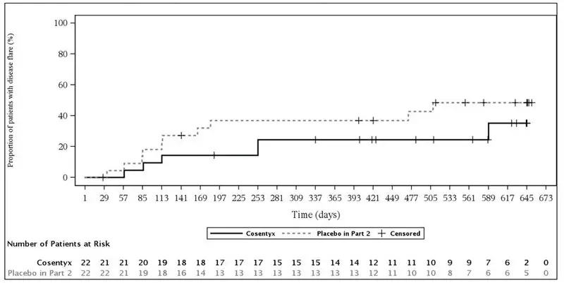 Figure 6: Kaplan-Meier Estimates of the Time to Disease Flare in Part 2 for ERA Patients