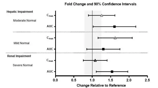 Figure 1. Effects of Hepatic and Renal Impairment on Lemborexant Pharmacokinetics