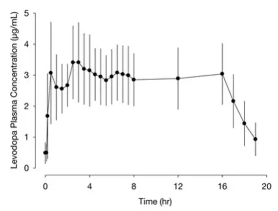 Figure 1. Plasma Concentrations (mean ± standard deviation) versus Time Profile of Levodopa with DUOPA (levodopa, 1580 ± 403 mg; carbidopa, 366 ± 92 mg) 16-Hour Infusion 