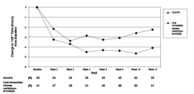 Figure 2. Change in “Off” Time Over 12 Weeks.