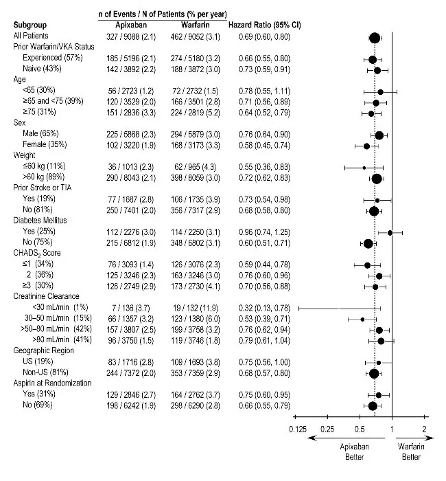 ARISTOTLE Major Bleeding Forest Plot