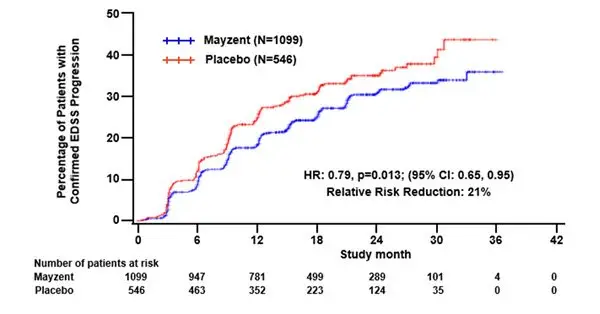 Figure 1 	Time to Confirmed Disability Progression Based on EDSS (Study 1)