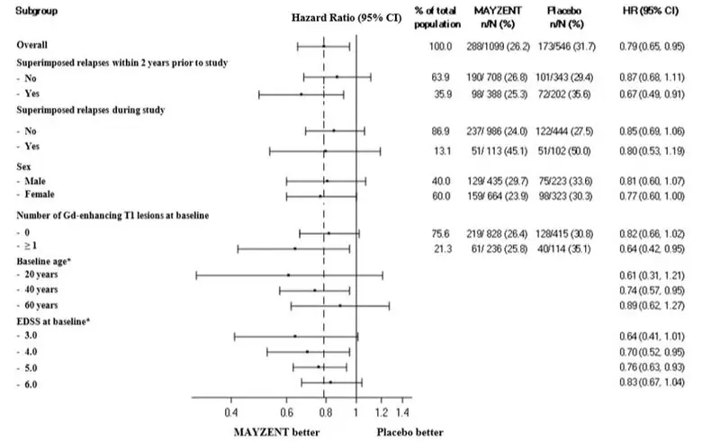 Figure 2	Time to Confirmed Disability Progression Based on EDSS (Study 1), Subgroup Analysis