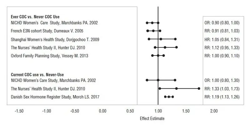 Figure 3: Relative Studies of Risk of Breast Cancer with Combined Oral Contraceptives