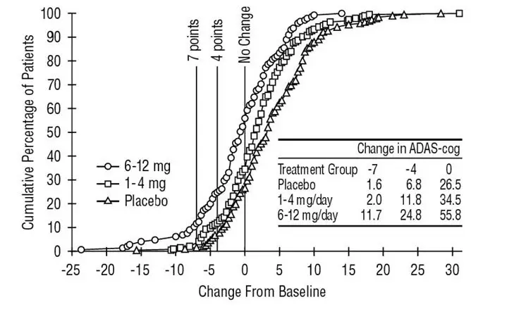 Figure 2  Cumulative Percentage of Patients Completing 26 Weeks of Double-blind Treatment with Specified Changes from Baseline ADAS-cog Scores. The Percentages of Randomized Patients who Completed the Study were:  Placebo 84%, 1-4 mg 85%, and 6-12 mg 65%.