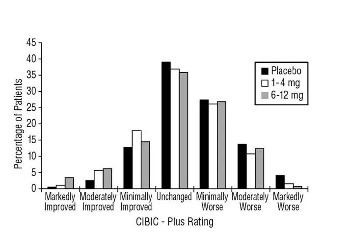 Figure 3  Frequency Distribution of CIBIC-Plus Scores at Week 26.