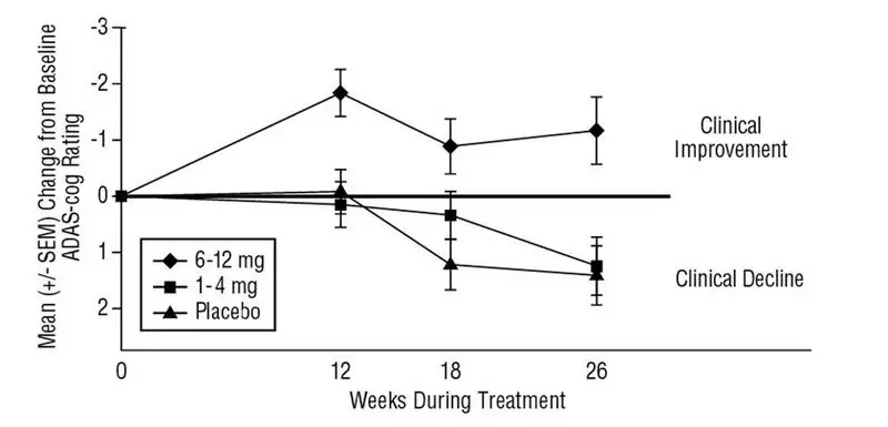 Figure 4 Time-course of the Change from Baseline in ADAS-cog Score for Patients Completing 26 Weeks of Treatment.