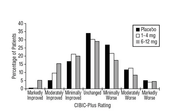 Figure 6  Frequency Distribution of CIBIC-Plus Scores at Week 26.