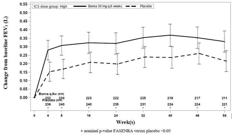 figure_3_change_from_baseline_fev1