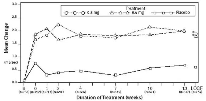 Figure 3A