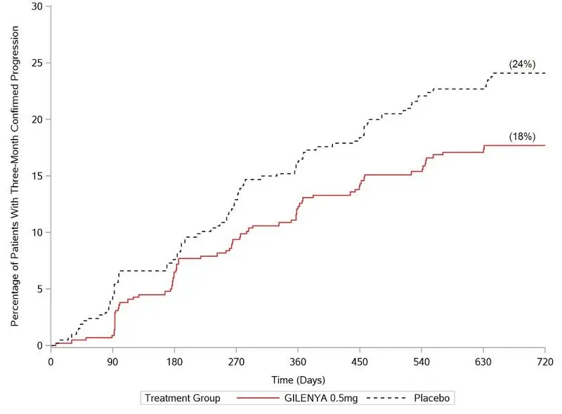 Figure 1  Time to 3-month Confirmed Disability Progression – Study 1 (ITT population)