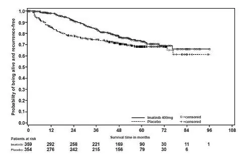 Figure 3: Study 1 Recurrence-Free Survival (ITT Population)