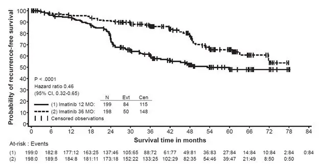 Figure 4: Study 2 Recurrence-Free Survival (ITT Population)