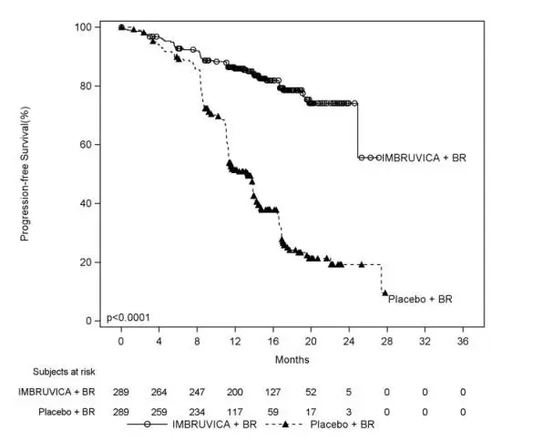 Figure 4:  Kaplan-Meier Curve of Progression-Free Survival (ITT Population) in Patients with CLL/SLL in HELIOS