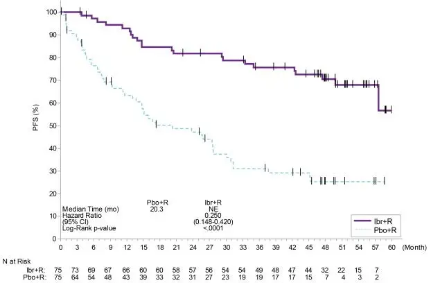 Figure 7:  Kaplan-Meier Curve of Progression-Free Survival (ITT Population) in Patients with WM in INNOVATE