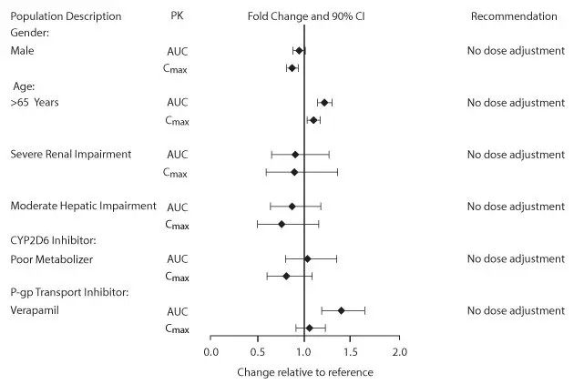 Figure 1. Impact of Intrinsic and Extrinsic Factors on the Systemic Exposure of Umeclidinium