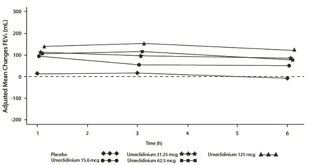 Figure 2. Adjusted Mean Change from Baseline in Postdose Serial FEV1 (mL) on Days 1 and 7, Day 1