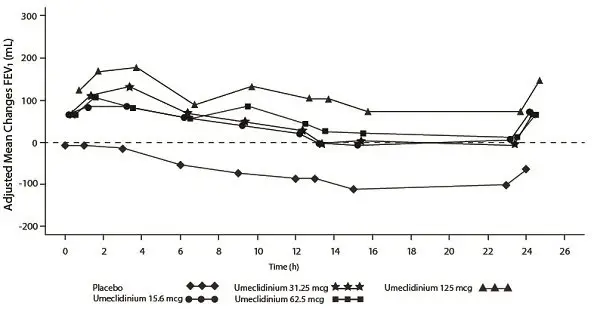 Figure 2. Adjusted Mean Change from Baseline in Postdose Serial FEV1 (mL) on Days 1 and 7, Day 7