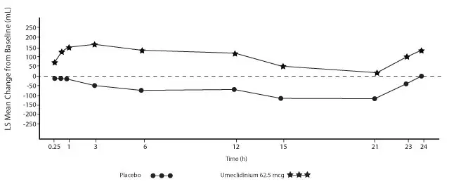 Figure 3. Least Squares (LS) Mean Change from Baseline in FEV1 (mL) over Time (0-24 h) on Days 1 and 168 (Trial 1 Subset Population), Day 1