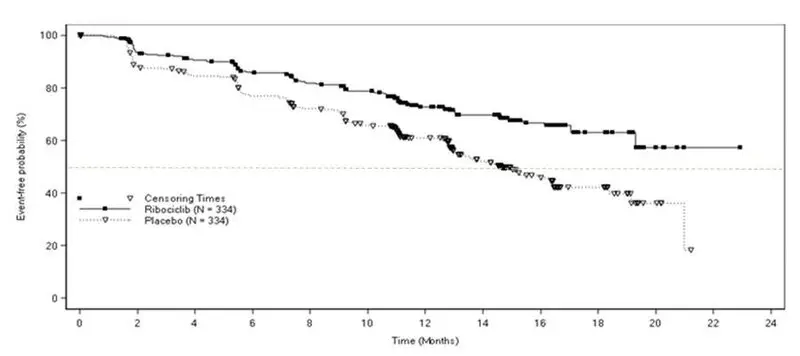 Figure 1	Kaplan-Meier Progression-Free Survival Curves – MONALEESA-2 (Intent-to-Treat Population)