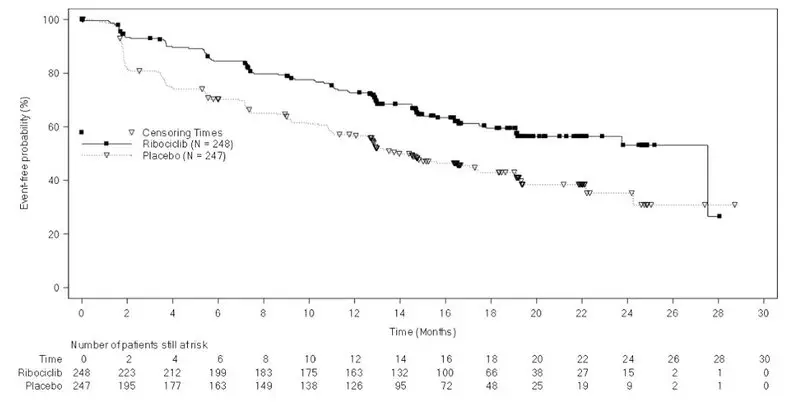 Figure 2	Kaplan-Meier Overall Survival Curves – MONALEESA-2 (Intent-to-Treat Population)