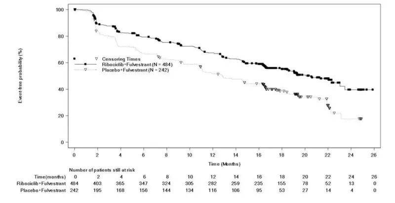 Figure 4	Kaplan-Meier Overall Survival Curves- MONALEESA-7 (NSAI)