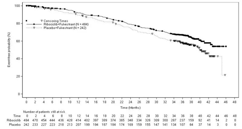 Figure 5	Kaplan-Meier Progression-Free Survival Curves – MONALEESA-3 (Investigator Assessment)