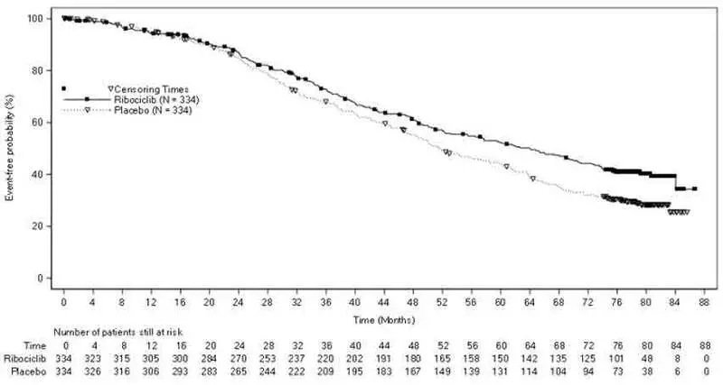 Figure 2	Kaplan-Meier Overall Survival Curves – MONALEESA-2 (Intent-to-Treat Population)