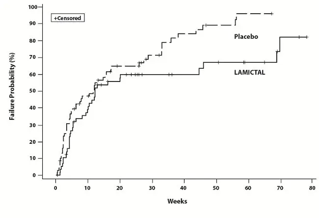 Figure 2: Kaplan-Meier Estimation of Cumulative Proportion of Patients with Mood Episode (Trial 2)