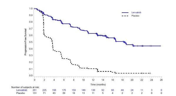 Figure 1: Kaplan-Meier Curves for Progression-Free Survival in SELECT