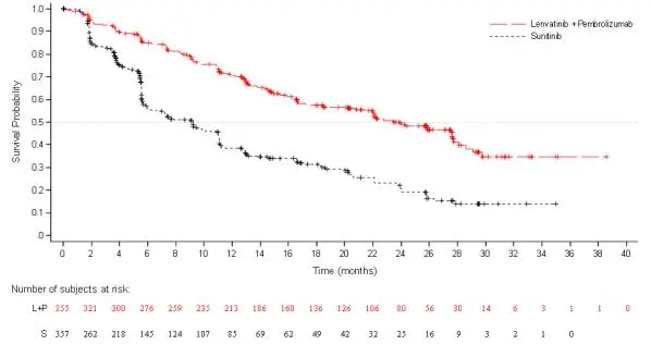 Figure 2: Kaplan-Meier Curves for Progression-Free Survival in CLEAR