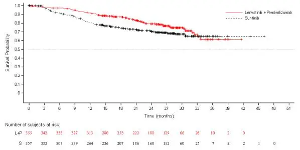 Figure 3: Kaplan-Meier Curves for Overall Survival in CLEAR 