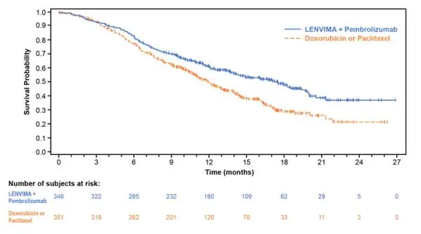 Figure 7: Kaplan-Meier Curves for Overall Survival in Study 309 (pMMR or not MSI-H)
