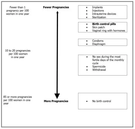 The following chart shows the chance of getting pregnant for women who use different methods of birth control. Each box on the chart contains a list of birth control methods that are similar in effectiveness. The most effective methods are at the top of the chart. The box on the bottom of the chart shows the chance of getting pregnant for women who do not use birth control and are trying to get pregnant.